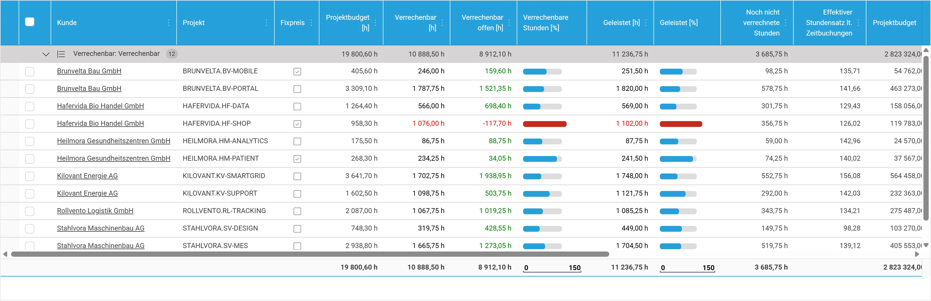 Budgetkontrolle je Projekt: Projektbudget, verrechenbare, offene und geleistete Stunden mit Fortschrittsbalken