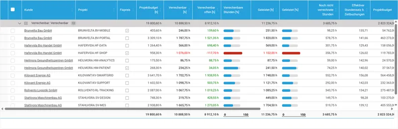 Budgetkontrolle je Projekt mit Fortschrittsbalken für geleistete und verrechenbare Stunden