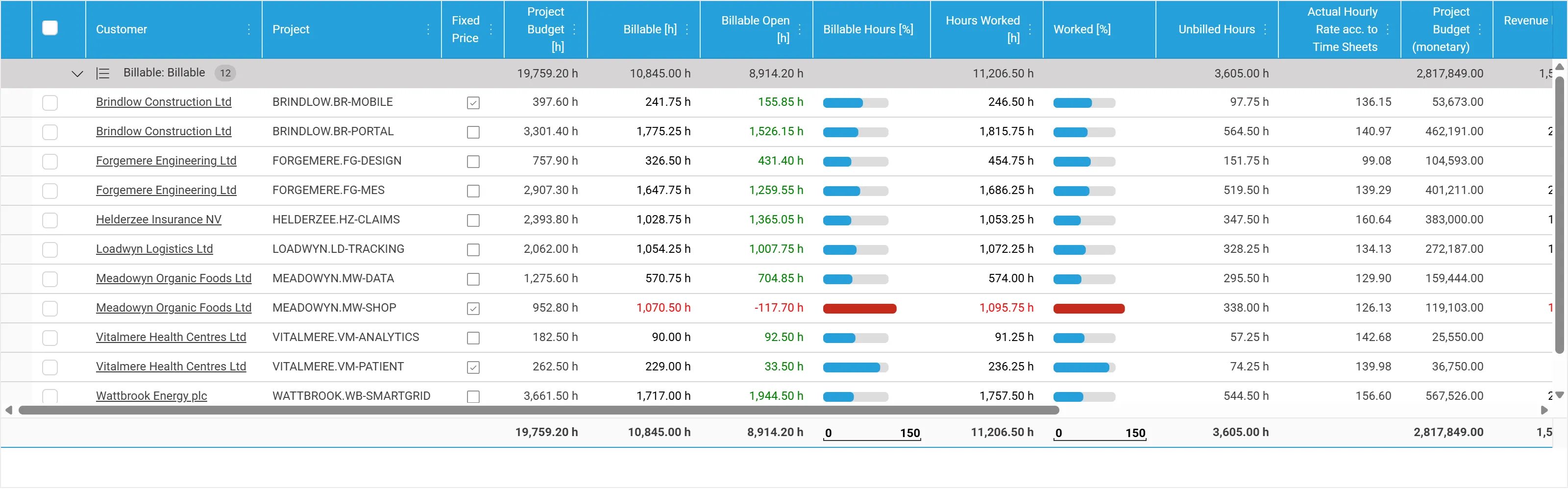 Budgetary control per project: project budget, billable, open and worked hours with progress bars