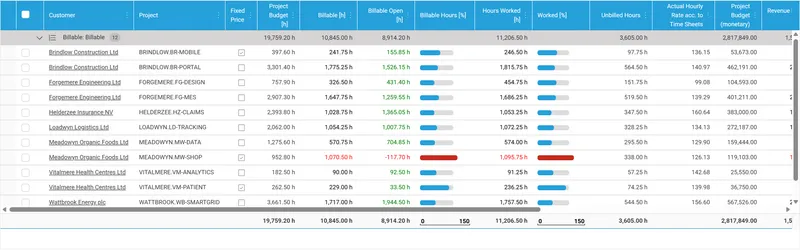 Budget control per project with progress bars for performed and billable hours