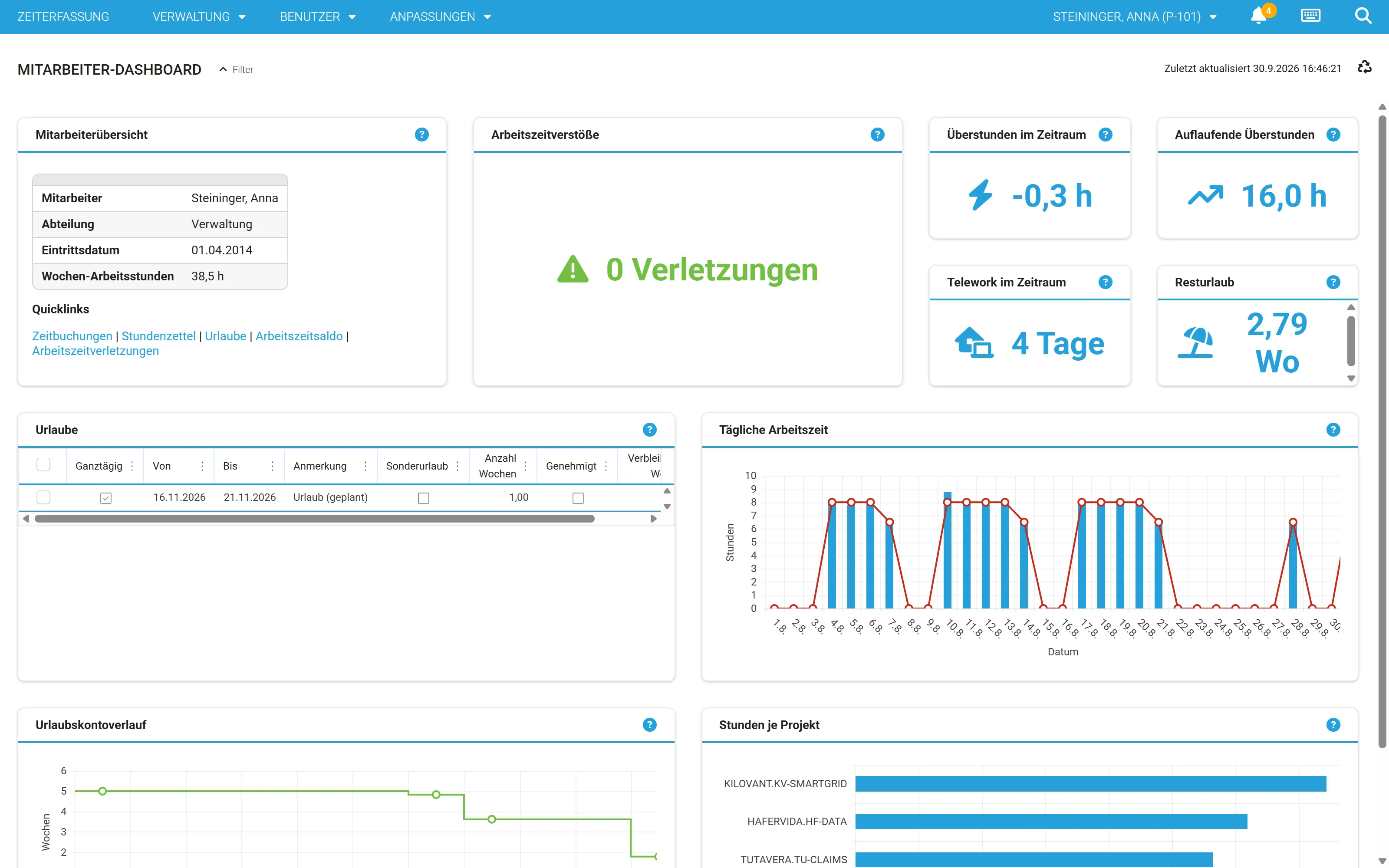 Mitarbeiter-Dashboard: Überstunden im Zeitraum, auflaufende Überstunden, Telework-Tage und Resturlaub in Wochen