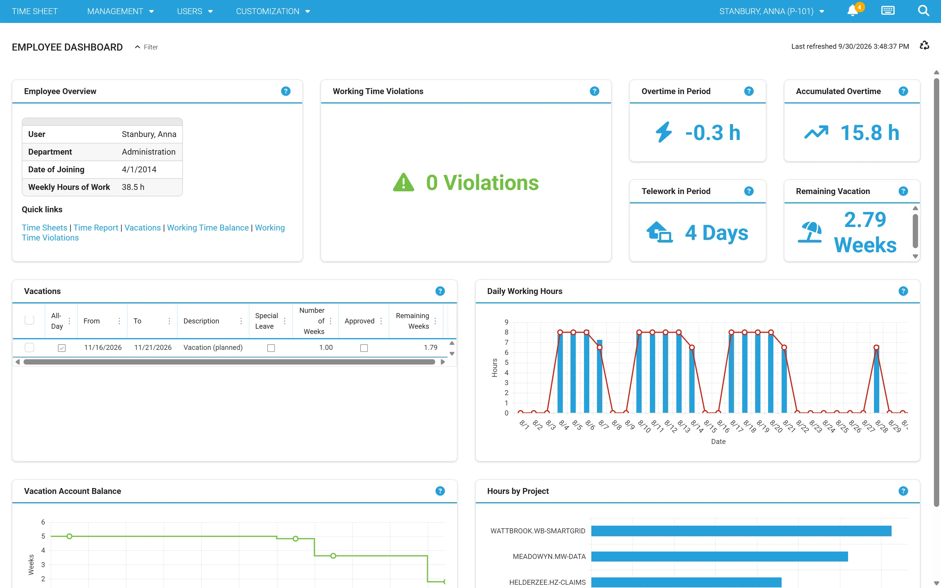 Employee dashboard: overtime in the period, accumulated overtime, telework days and remaining vacation in weeks