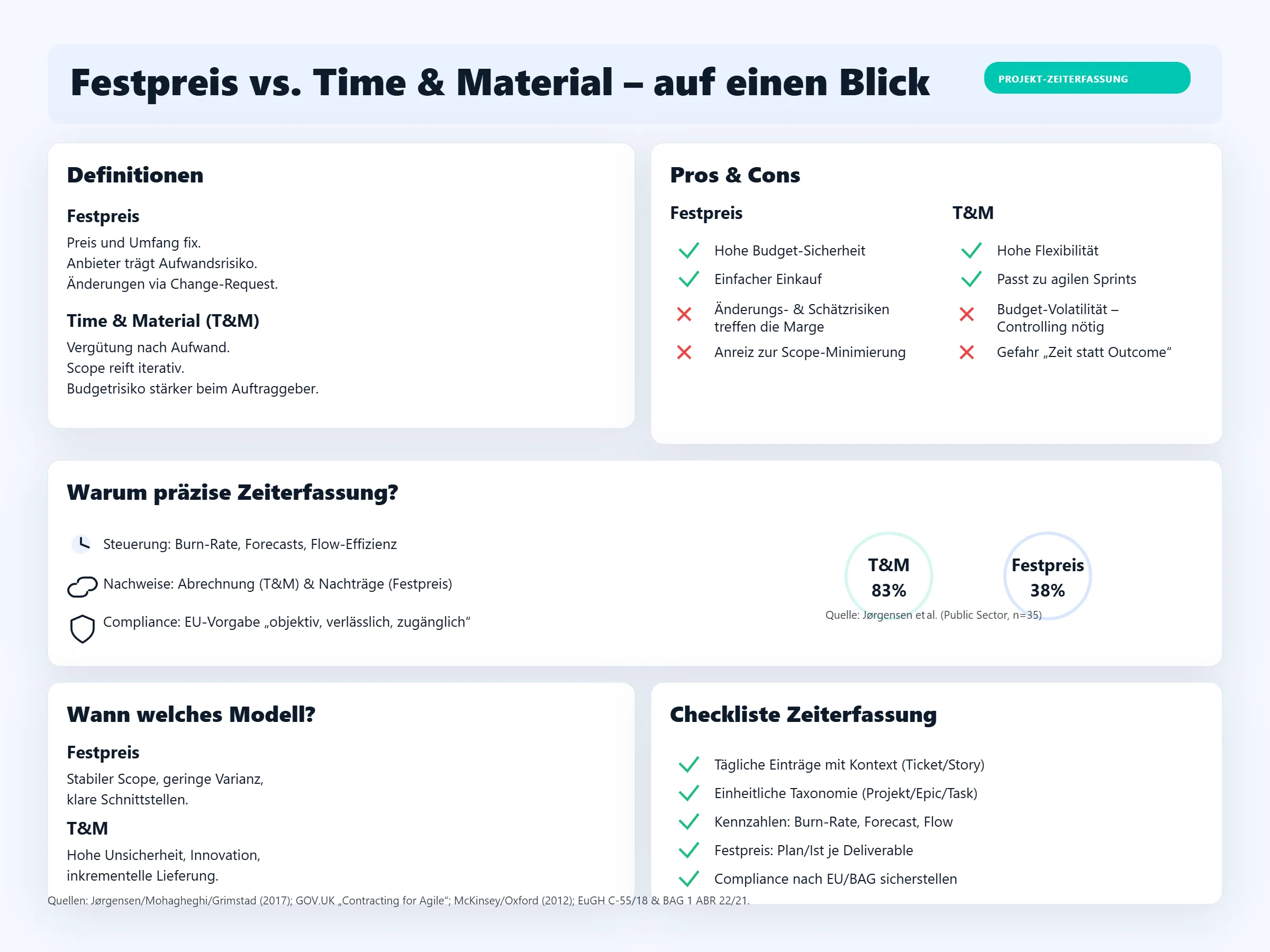 Infografik Fixpreis vs. Time and Material