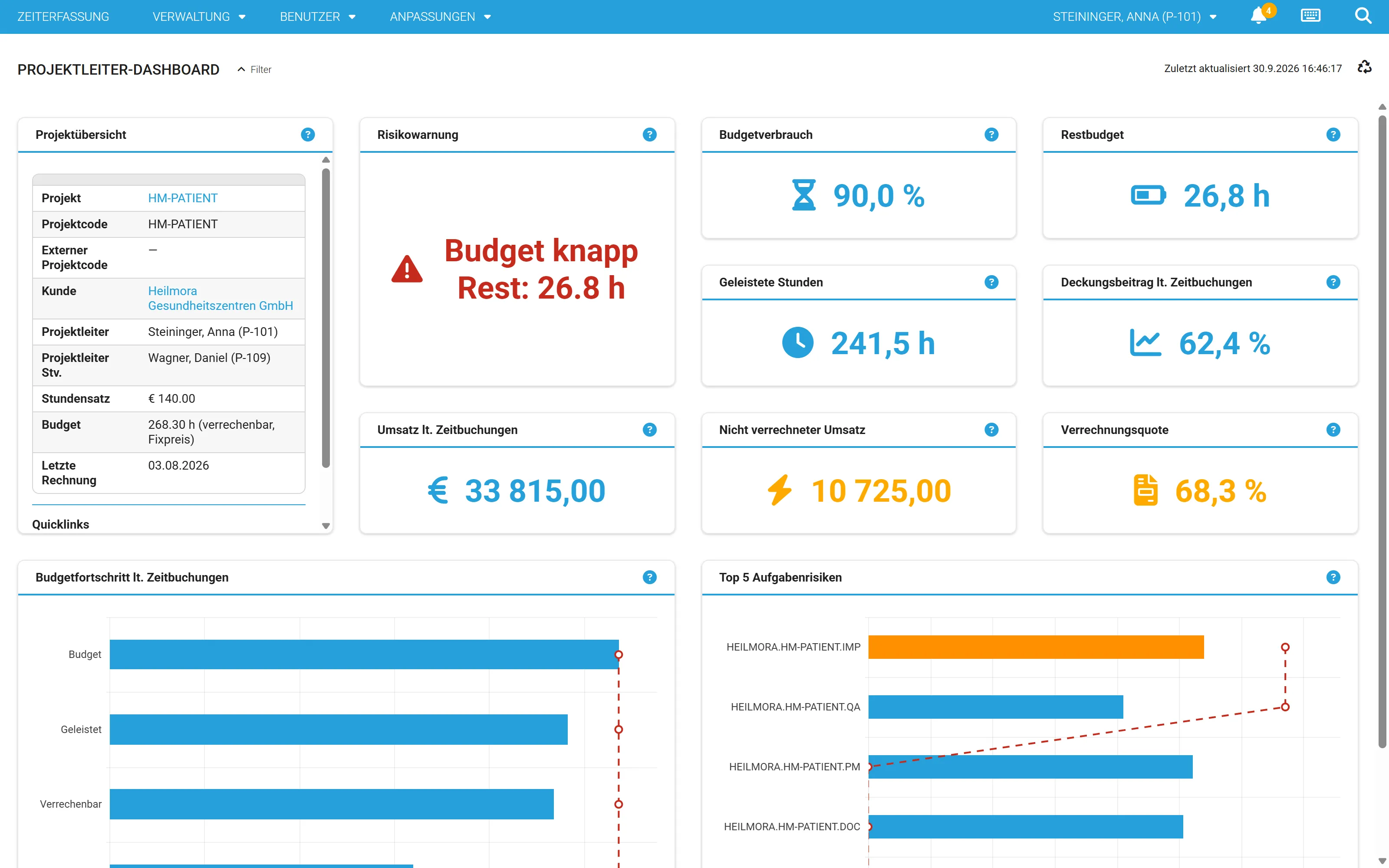 Ausschnitt aus dem Projektleiter-Dashboard: Risikowarnung Budget knapp, Budgetverbrauch 90 Prozent, Restbudget 26,8 Stunden, Deckungsbeitrag und Umsatz laut Zeitbuchungen.