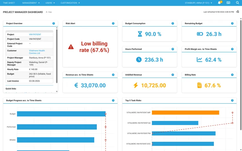 Project budget and project risks in the time cockpit dashboard