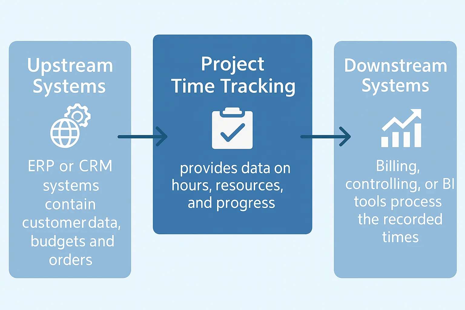 Overview of time tracking integrations