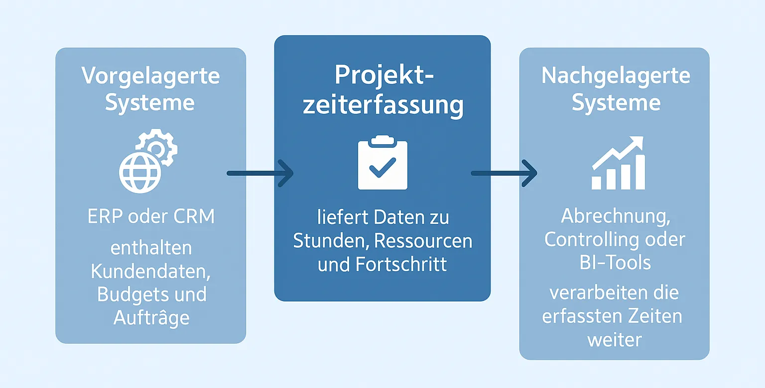 Ueberblick Zeiterfassung Schnittstellen